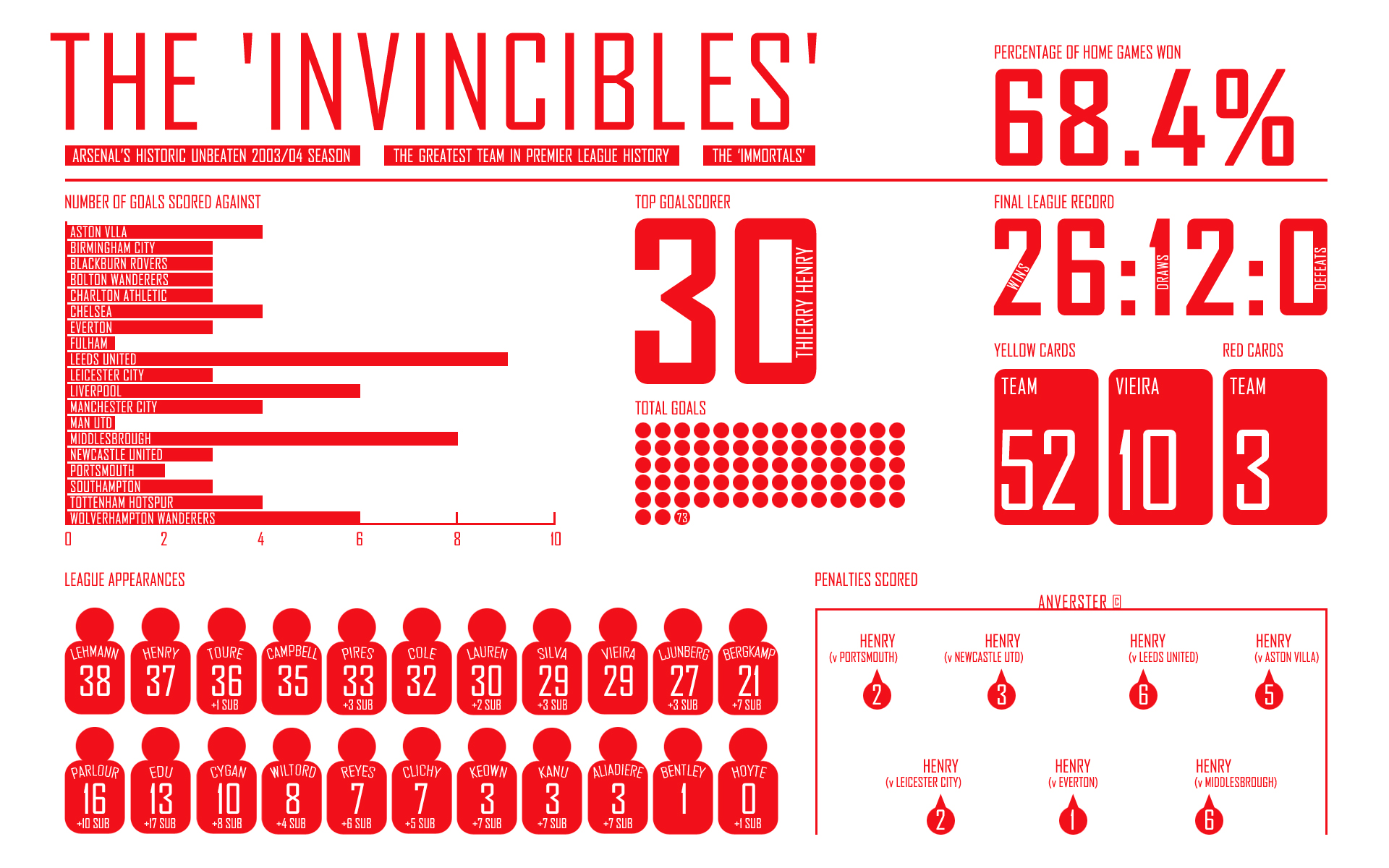 Image result for arsenal invincibles