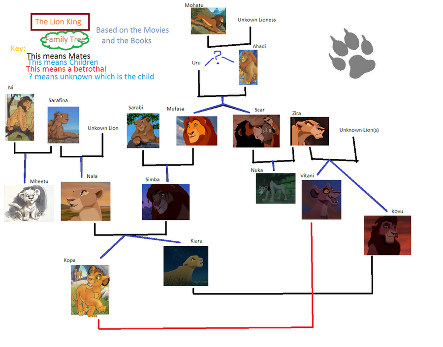 the_lion_king___family_tree___by_terranakari-d3cf56a